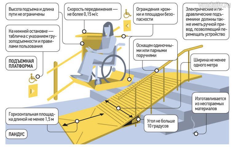 Жители не смогут противодействовать установке пандусов для инвалидов