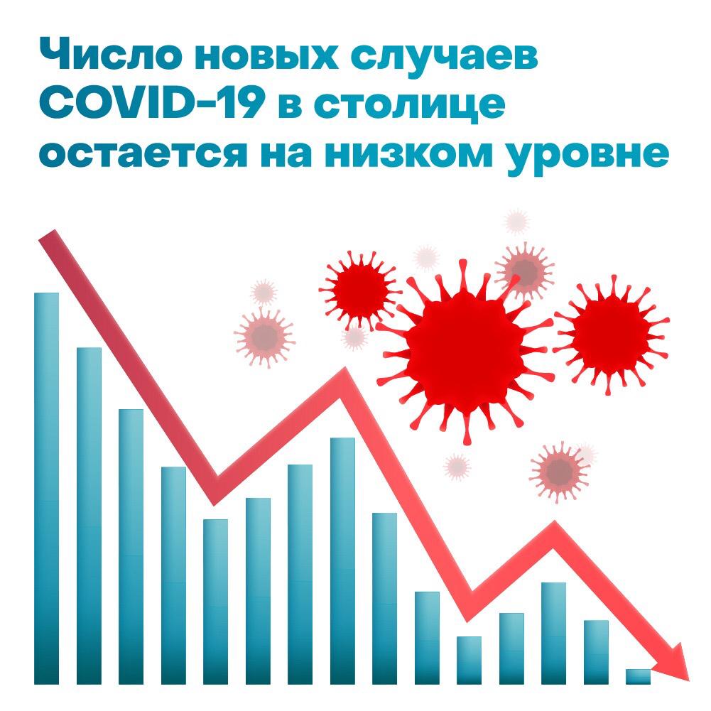 COVID-19: количество новых случаев заражения в Москве стабильно уменьшается