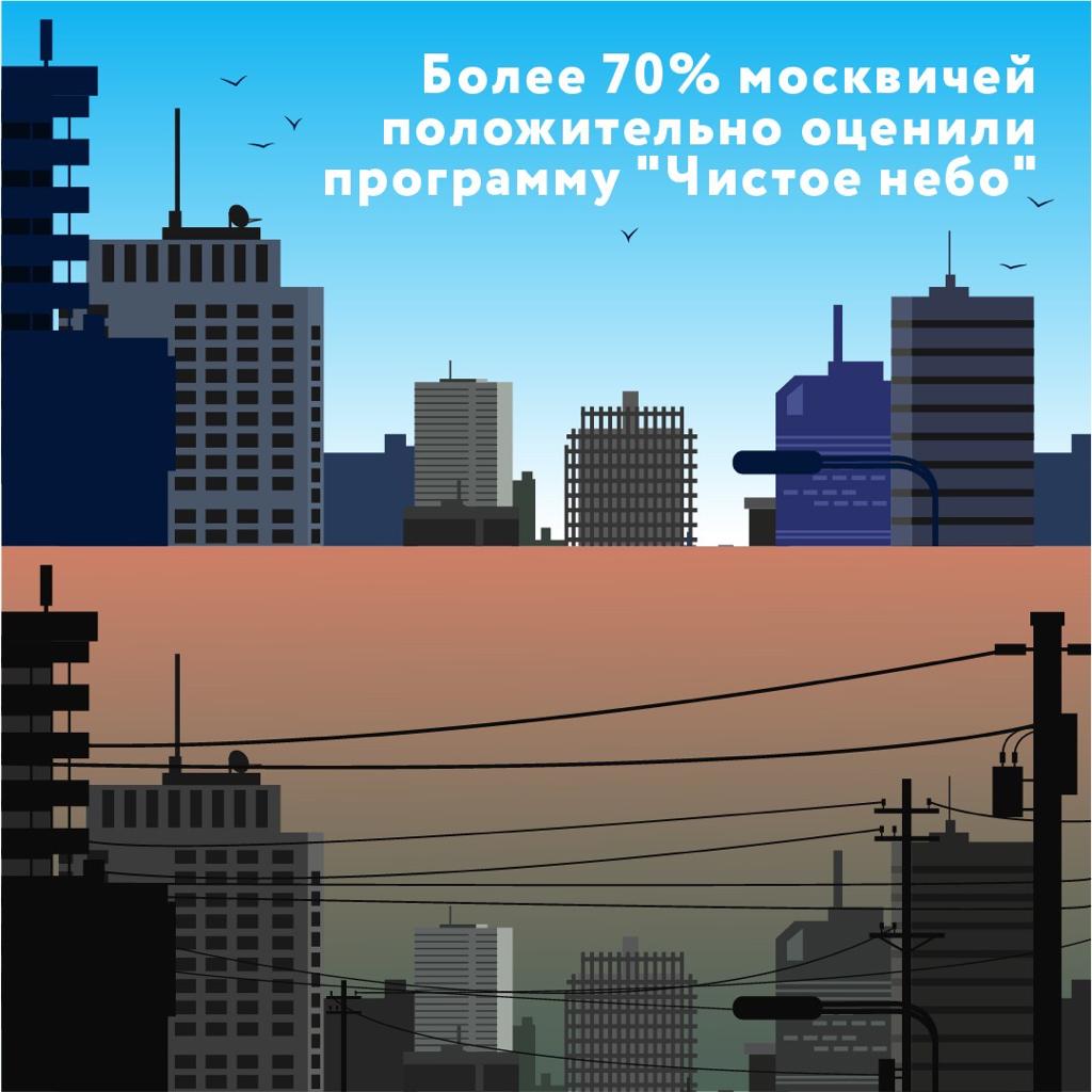 Москвичи дали высокую оценку программе «Чистое небо»